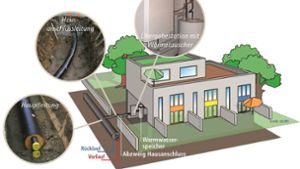 So funktioniert die Versorgung über ein Wärmenetz: Das Haus ist über einen Hausanschluss an die Hauptleitung angeschlossen. Quelle: IBS Ingenieurgesellschaft mbH, Bietigheim-Bissingen